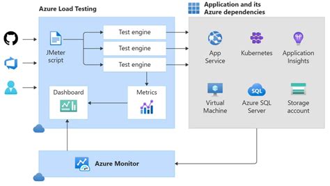 Select the menu button in the upper-left corner of the portal, and then select + Create a. . Load testing azure service bus